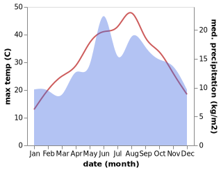 temperature and rainfall during the year in Dalaman