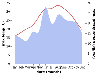 temperature and rainfall during the year in Icmeler