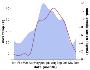 temperature and rainfall during the year in Caylar