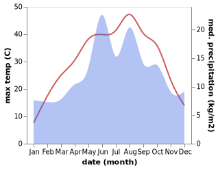 temperature and rainfall during the year in Kozakli