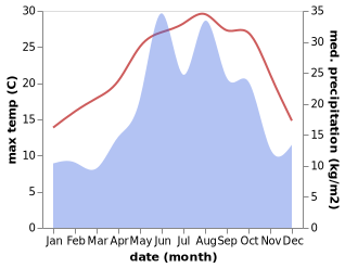 temperature and rainfall during the year in Bolaman