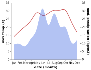 temperature and rainfall during the year in Ikizce