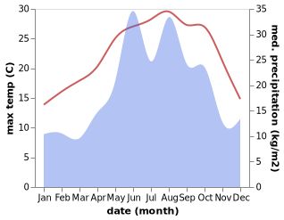 temperature and rainfall during the year in Kabatas