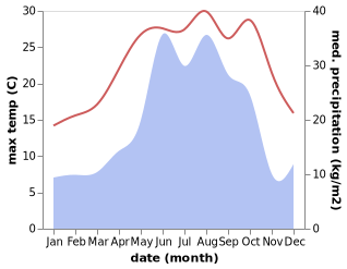 temperature and rainfall during the year in Cayeli