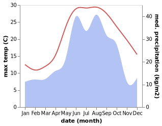 temperature and rainfall during the year in Findikli