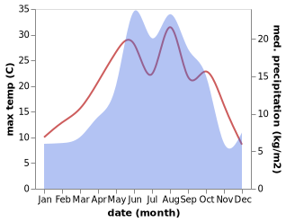 temperature and rainfall during the year in Kaptanpaşa