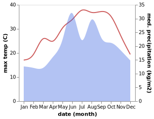 temperature and rainfall during the year in Kaynarca
