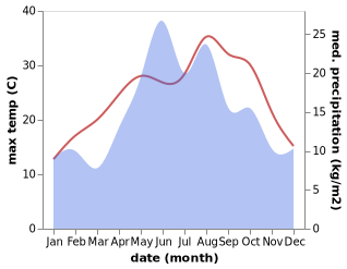 temperature and rainfall during the year in Alacam