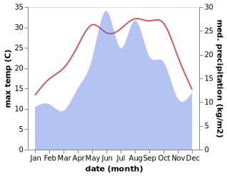 temperature and rainfall during the year in Ayvacik
