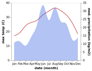 temperature and rainfall during the year in Bafra