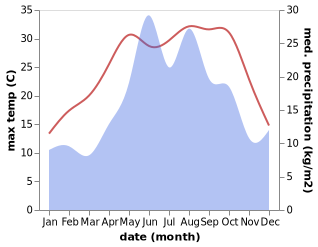 temperature and rainfall during the year in Çarşamba