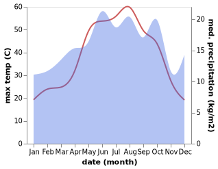 temperature and rainfall during the year in Asagibegdes