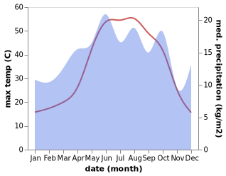 temperature and rainfall during the year in Caylarbasi