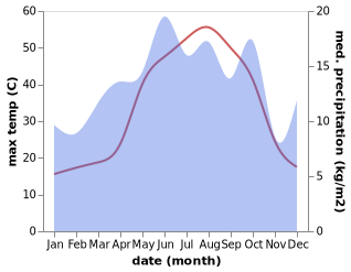 temperature and rainfall during the year in Karacadag