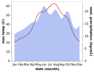 temperature and rainfall during the year in Kepezli