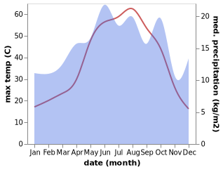 temperature and rainfall during the year in Yaylak