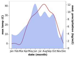 temperature and rainfall during the year in Dogankoy