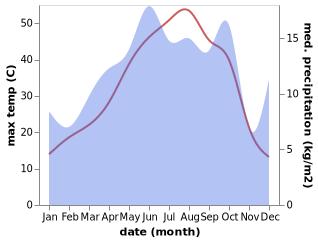 temperature and rainfall during the year in Ekmekciler