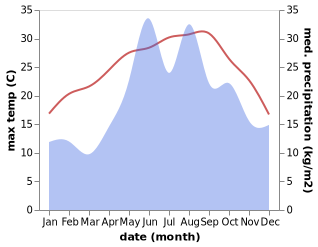 temperature and rainfall during the year in Erfelek