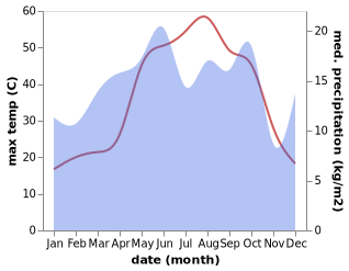 temperature and rainfall during the year in Alakamis