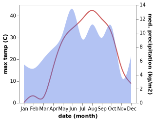 temperature and rainfall during the year in Baglica