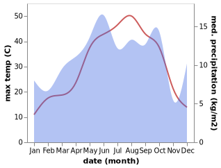 temperature and rainfall during the year in Balveren