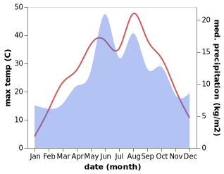 temperature and rainfall during the year in Bedirli