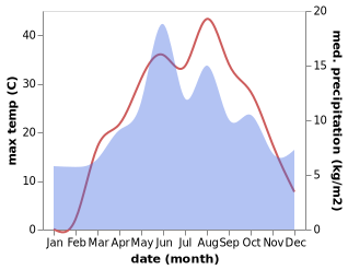 temperature and rainfall during the year in Celalli