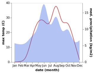 temperature and rainfall during the year in Imranli