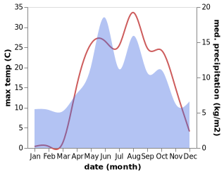 temperature and rainfall during the year in Koyulhisar