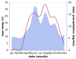 temperature and rainfall during the year in Ortakent