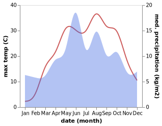 temperature and rainfall during the year in Ortakoy