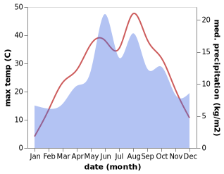temperature and rainfall during the year in Sarkisla