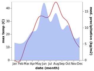 temperature and rainfall during the year in Yazyurdu