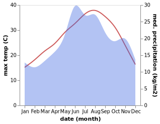 temperature and rainfall during the year in Banarli