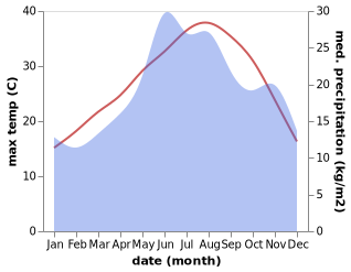 temperature and rainfall during the year in Kumbag