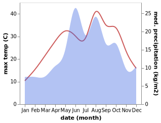 temperature and rainfall during the year in Almus