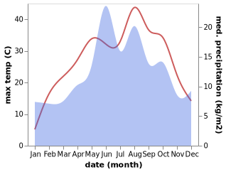 temperature and rainfall during the year in Boztepe