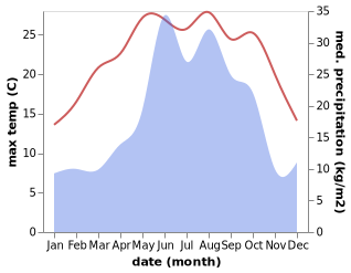 temperature and rainfall during the year in Akçaabat