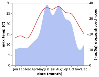 temperature and rainfall during the year in Arakli