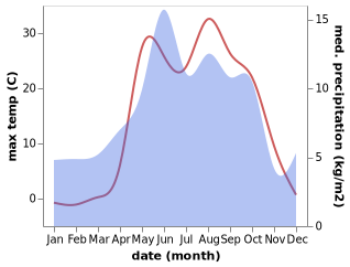 temperature and rainfall during the year in Caykara