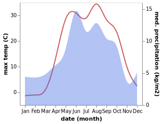 temperature and rainfall during the year in Uzungol