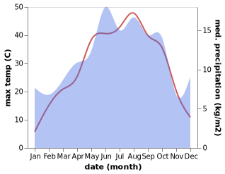 temperature and rainfall during the year in Akpazar