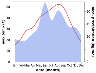 temperature and rainfall during the year in Bolme