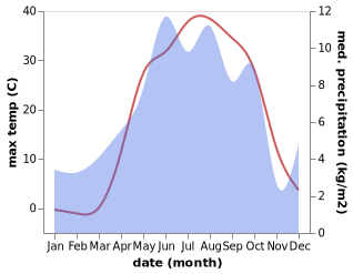 temperature and rainfall during the year in Baskale