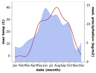 temperature and rainfall during the year in Caldiran