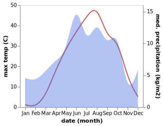 temperature and rainfall during the year in Ercek