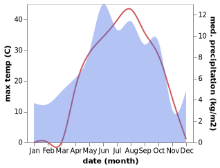 temperature and rainfall during the year in Guzelsu