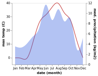 temperature and rainfall during the year in Kirkgecit