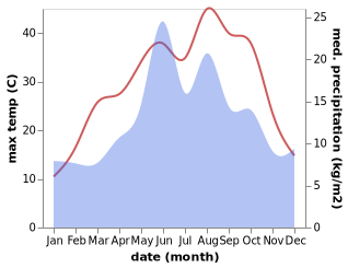 temperature and rainfall during the year in Cekerek